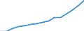 COFOG Special: Total / Transaction: Intermediate consumption etc. / Sector: General government / Country: Estonia