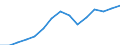 COFOG Special: Total / Transaction: Intermediate consumption etc. / Sector: General government: Central government / Country: Portugal