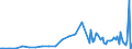 Series: Outflows / Measure: US Dollar / Country: Non-OECD Economies: Russia