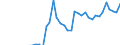 Series: Outflows / Measure: US Dollar / Country: Non-OECD Economies: Saudi Arabia