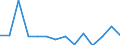 Reporting country: Australia / Currency: US Dollar / Measurement principle: Directional principle: Inward / Type of FDI: FDI financial flows - Total / Type of entity: All resident units / Accounting entry: Net / Level of counterpart: Immediate counterpart (Immediate investor or immediate host) / Partner country/territory: OECD: Italy