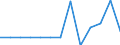 Reporting country: Australia / Currency: US Dollar / Measurement principle: Directional principle: Inward / Type of FDI: FDI financial flows - Total: FDI financial flows - Equity (excluding reinvestment of earnings) / Type of entity: All resident units / Accounting entry: Net / Level of counterpart: Immediate counterpart (Immediate investor or immediate host) / Partner country/territory: WORLD / Economic activity: Services: Transportation and storage