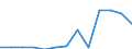 Reporting country: Australia / Currency: US Dollar / Measurement principle: Directional principle: Inward / Type of FDI: FDI financial flows - Total: FDI financial flows - Reinvestment of earnings / Type of entity: All resident units / Accounting entry: Net / Level of counterpart: Immediate counterpart (Immediate investor or immediate host) / Partner country/territory: WORLD / Economic activity: Electricity, gas, steam and air conditioning supply