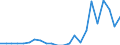 Inward / PRIMARY SECTOR / Reported currency / Turkey