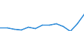 Inward / PRIMARY SECTOR / US Dollar / Estonia