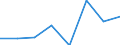 Inward / Economic zones: ACP countries / Reported currency / Chile