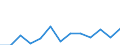 Reporting country: Australia / Currency: US Dollar / Measurement principle: Directional principle: Inward / Type of FDI: FDI income - Total / Type of entity: All resident units / Accounting entry: Net / Level of counterpart: Immediate counterpart (Immediate investor or immediate host) / Partner country/territory: WORLD: WORLD unallocated and confidential