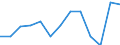 Reporting country: Australia / Currency: US Dollar / Measurement principle: Directional principle: Inward / Type of FDI: FDI income - Total / Type of entity: All resident units / Accounting entry: Net / Level of counterpart: Immediate counterpart (Immediate investor or immediate host) / Partner country/territory: WORLD / Economic activity: Agriculture, forestry and fishing