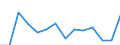 Reporting country: Australia / Currency: US Dollar / Measurement principle: Directional principle: Inward / Type of FDI: FDI income - Total: FDI income - Income on Equity / Type of entity: All resident units / Accounting entry: Net / Level of counterpart: Immediate counterpart (Immediate investor or immediate host) / Partner country/territory: WORLD / Economic activity: Manufacturing