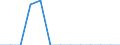 Reporting country: Australia / Currency: US Dollar / Measurement principle: Directional principle: Inward / Type of FDI: FDI income - Total: FDI income - Income on Equity / Type of entity: All resident units / Accounting entry: Net / Level of counterpart: Immediate counterpart (Immediate investor or immediate host) / Partner country/territory: WORLD / Economic activity: Construction