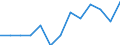 Reporting country: Australia / Currency: US Dollar / Measurement principle: Directional principle: Inward / Type of FDI: FDI income - Total: FDI income - Income on Equity / Type of entity: All resident units / Accounting entry: Net / Level of counterpart: Immediate counterpart (Immediate investor or immediate host) / Partner country/territory: WORLD / Economic activity: Services: Transportation and storage