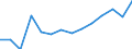 Reporting country: Australia / Currency: US Dollar / Measurement principle: Directional principle: Inward / Type of FDI: FDI income - Total: FDI income - Income on Equity: FDI income - Dividends / Type of entity: All resident units / Accounting entry: Net / Level of counterpart: Immediate counterpart (Immediate investor or immediate host) / Partner country/territory: WORLD / Economic activity: Services