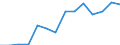Reporting country: Australia / Currency: US Dollar / Measurement principle: Directional principle: Inward / Type of FDI: FDI positions -Total / Type of entity: All resident units / Accounting entry: Net / Level of counterpart: Immediate counterpart (Immediate investor or immediate host) / Partner country/territory: WORLD / Economic activity: Agriculture, forestry and fishing