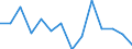 Reporting country: Australia / Currency: US Dollar / Measurement principle: Directional principle: Inward / Type of FDI: FDI positions -Total / Type of entity: All resident units / Accounting entry: Net / Level of counterpart: Immediate counterpart (Immediate investor or immediate host) / Partner country/territory: WORLD / Economic activity: Construction