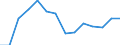 Reporting country: Australia / Currency: US Dollar / Measurement principle: Directional principle: Inward / Type of FDI: FDI positions -Total / Type of entity: All resident units / Accounting entry: Net / Level of counterpart: Immediate counterpart (Immediate investor or immediate host) / Partner country/territory: WORLD / Economic activity: Services: Wholesale and retail trade; repair of motor vehicles and motorcycles