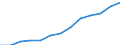 Reporting country: Australia / Currency: US Dollar / Measurement principle: Directional principle: Inward / Type of FDI: FDI positions -Total / Type of entity: All resident units / Accounting entry: Net / Level of counterpart: Immediate counterpart (Immediate investor or immediate host) / Partner country/territory: WORLD / Economic activity: Services: Real estate activities