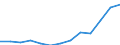 Reporting country: Australia / Currency: US Dollar / Measurement principle: Directional principle: Inward / Type of FDI: FDI positions -Total / Type of entity: All resident units / Accounting entry: Net / Level of counterpart: Immediate counterpart (Immediate investor or immediate host) / Partner country/territory: WORLD / Economic activity: Services: Professional, scientific and technical activities