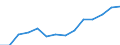 Reporting country: Australia / Currency: US Dollar / Measurement principle: Directional principle: Inward / Type of FDI: FDI positions -Total: FDI positions - Equity (including reinvestment of earnings) / Type of entity: All resident units / Accounting entry: Net / Level of counterpart: Immediate counterpart (Immediate investor or immediate host) / Partner country/territory: WORLD / Economic activity: All FDI activities