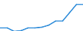 Reporting country: Australia / Currency: US Dollar / Measurement principle: Directional principle: Inward / Type of FDI: FDI positions -Total: FDI positions - Equity (including reinvestment of earnings) / Type of entity: All resident units / Accounting entry: Net / Level of counterpart: Immediate counterpart (Immediate investor or immediate host) / Partner country/territory: WORLD / Economic activity: Services: Professional, scientific and technical activities