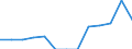 Reporting country: Australia / Currency: US Dollar / Measurement principle: Directional principle: Inward / Type of FDI: FDI positions -Total: FDI positions - Equity (including reinvestment of earnings) / Type of entity: All resident units / Accounting entry: Net / Level of counterpart: Immediate counterpart (Immediate investor or immediate host) / Partner country/territory: WORLD / Economic activity: Services: Administrative and support service activities