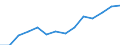 Reporting country: Australia / Currency: US Dollar / Measurement principle: Directional principle: Inward / Type of FDI: FDI positions -Total: FDI positions - Equity (including reinvestment of earnings) / Type of entity: All resident units / Accounting entry: Net / Level of counterpart: Immediate counterpart (Immediate investor or immediate host) / Partner country/territory: WORLD / Economic activity: Activities other than financial and insurance