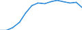 Reporting country: Australia / Currency: US Dollar / Measurement principle: Directional principle: Inward / Type of FDI: FDI positions -Total: FDI positions - Debt / Type of entity: All resident units / Accounting entry: Net / Level of counterpart: Immediate counterpart (Immediate investor or immediate host) / Partner country/territory: WORLD / Economic activity: Mining and quarrying