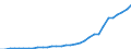 Austria / Outward / Total net / TOTAL / US Dollar