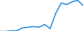 Inward / PRIMARY SECTOR / US Dollar / Czech Republic