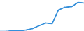 Inward / PRIMARY SECTOR / US Dollar / Slovak Republic