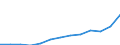 Inward / PRIMARY SECTOR / US Dollar / Estonia