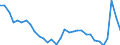 Country: Canada / Indicator: Net Financial Transactions of households and NPISHs, as a percentage of NDI