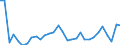 Country: Czechia / Indicator: Transactions in financial assets of households and NPISHs,as a percentage of Households Gross Disposable Income (GDI)