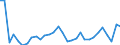 Country: Czechia / Indicator: Transactions in financial assets of households and NPISHs, as a percentage of Net Disposable Income (NDI)