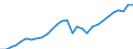 Country: Australia / Indicator: Financial assets of households and NPISHs, as a percentage of GDI