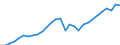 Country: Australia / Indicator: Financial assets of households and NPISHs, as a percentage of Net Disposable Income (NDI)