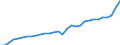 Country: Austria / Indicator: Total Net Worth of households and NPISHs, as a percentage of NDI