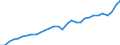 Country: Austria / Indicator: Financial assets of households and NPISHs, as a percentage of Net Disposable Income (NDI)