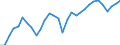 Country: Belgium / Indicator: Total Net Worth of households and NPISHs, as a percentage of NDI