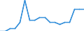Country: Chile / Fleet: Total Vessels: 60-74.9 m / Measure: Number of vessels