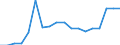 Country: Chile / Fleet: Total Vessels: 60-74.9 m / Measure: Gross tonnage