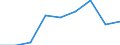 Country: Australia / Indicator: R&D expenditures / Measure: US Dollar