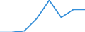 Country: Chile / Indicator: FISHERIES SUPPORT ESTIMATE - Budgetary / Measure: US Dollar