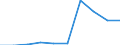 Country: Denmark / Indicator: R&D expenditures / Measure: National currency