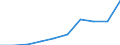 Country: Netherlands / Indicator: R&D expenditures / Measure: National currency