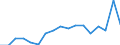 Country: Norway / Indicator: R&D expenditures / Measure: National currency