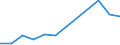 GBAORD Socio economic objective: Exploration and exploitation of the Earth / Measure: 2010 Dollars - Constant prices and PPPs / Country: Poland
