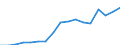 GBAORD Socio economic objective: Exploration and exploitation of the Earth / Measure: PPP Dollars - Current prices / Country: Korea