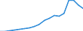 Sector of Performance: Total intramural / Source of Funds: Total (funding sector) / Measure: National Currency / Country: Estonia