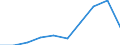 Sector of Performance: Total intramural / Socio economic objective: Environment / Measure: National Currency / Country: Estonia