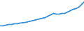 Sector of Performance: Total intramural / Field of Sciences: All fields of science / Measure: National Currency / Country: Belgium